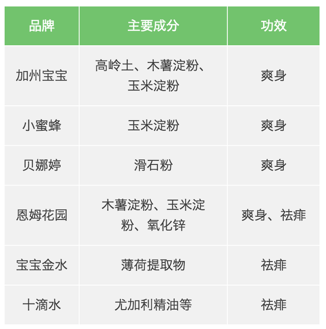 6款爽身祛痱產(chǎn)品測評，還寶寶一個(gè)干爽的夏天