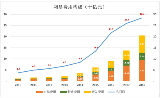 網(wǎng)易不再從容：電商越賣越虧 丁磊還有別的選擇嗎？
