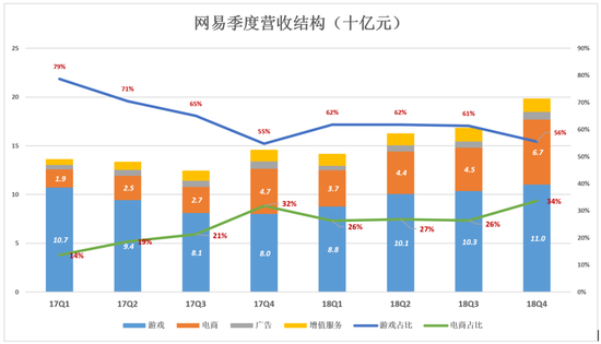 網(wǎng)易不再從容：電商越賣越虧 丁磊還有別的選擇嗎？