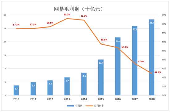 網(wǎng)易不再從容：電商越賣越虧 丁磊還有別的選擇嗎？