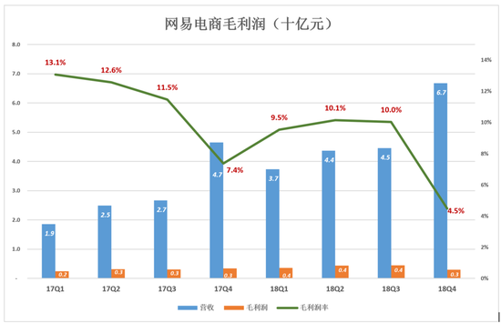 網(wǎng)易不再從容：電商越賣越虧 丁磊還有別的選擇嗎？