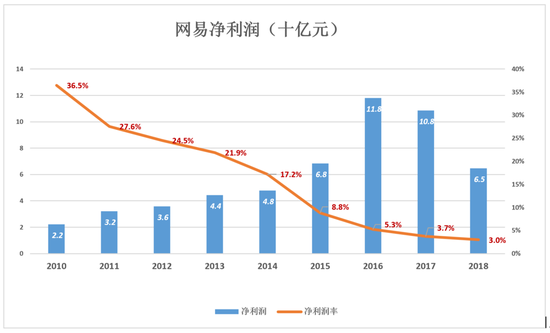 網(wǎng)易不再從容：電商越賣越虧 丁磊還有別的選擇嗎？