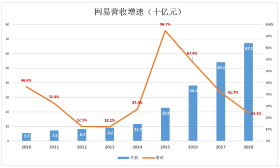 網(wǎng)易不再從容：電商越賣越虧 丁磊還有別的選擇嗎？
