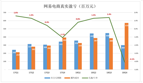 網(wǎng)易不再從容：電商越賣越虧 丁磊還有別的選擇嗎？