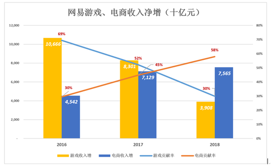 網(wǎng)易不再從容：電商越賣越虧 丁磊還有別的選擇嗎？