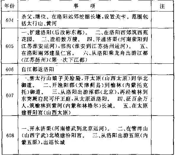 看楊廣是如何一步步葬送大隋江山的！