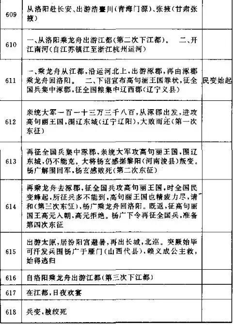 看楊廣是如何一步步葬送大隋江山的！