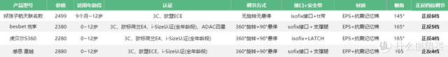 把安全座椅怎么選簡單化!？就看這九點，花一周時間做的功課