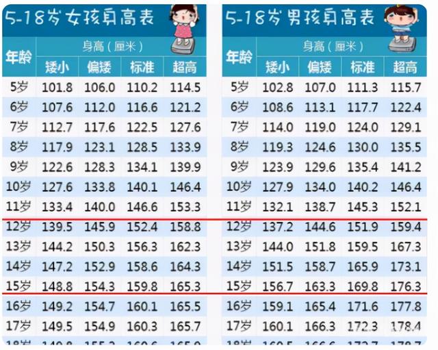 初中生“身高表”出爐，男女生身高標(biāo)準(zhǔn)不同，看看你家學(xué)生達(dá)標(biāo)沒(méi)