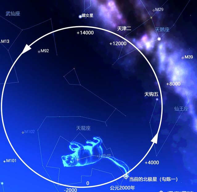 北極星并非指某顆恒星，織女星未來會成為北極星，但它是身不由己