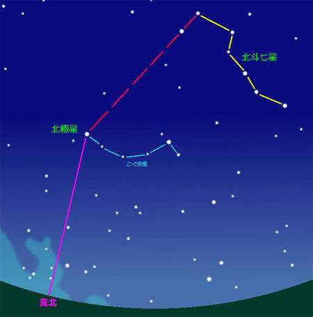 北極星并非指某顆恒星，織女星未來會成為北極星，但它是身不由己